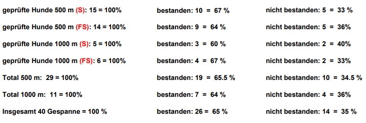 upload/Hundewesen/2021/2021_SWP_Statistik.jpg